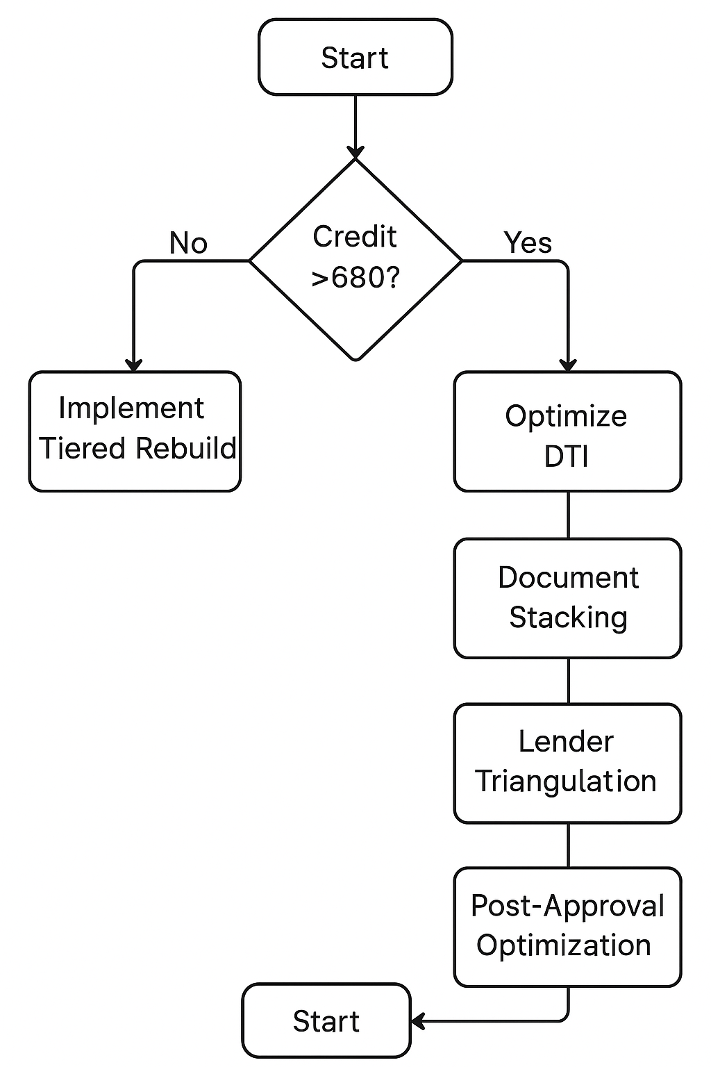Student loan Refinancing final audit checklist